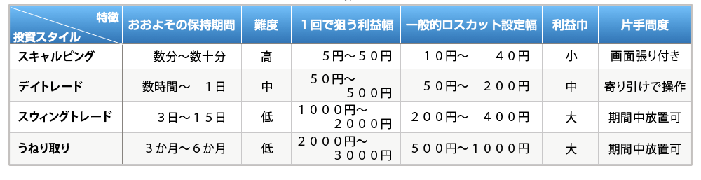 トレードスタイル比較表